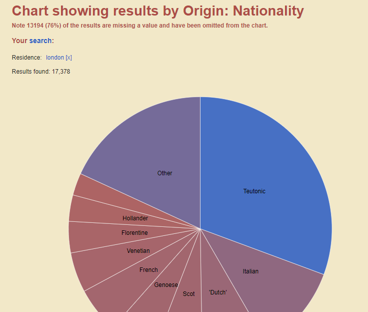 A pie chart showing the nationality of people in London 1300-1550